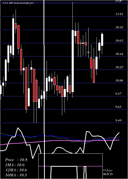 weekly chart ApolloCommercial