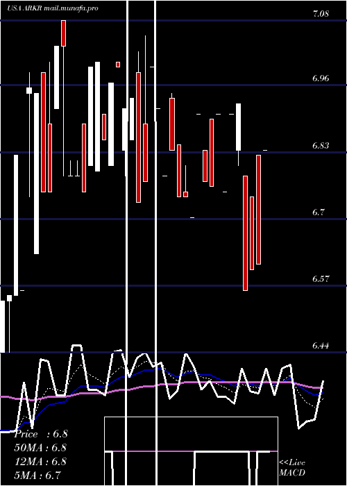  Daily chart ArkRestaurants