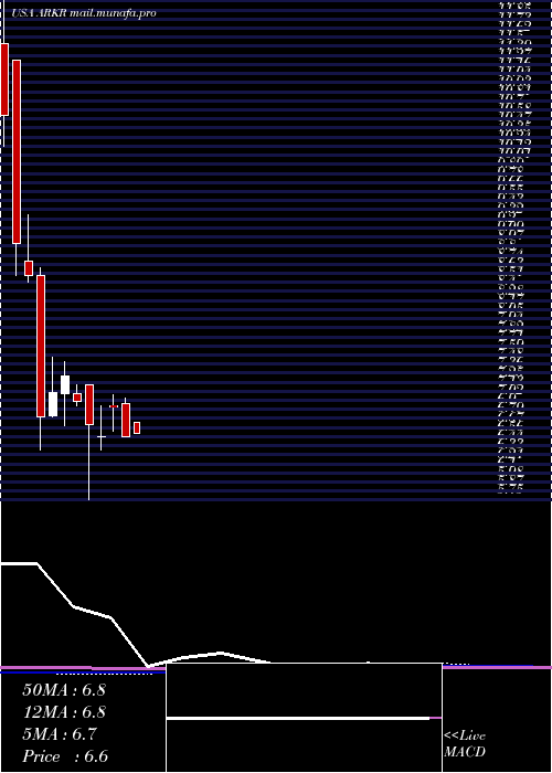  monthly chart ArkRestaurants