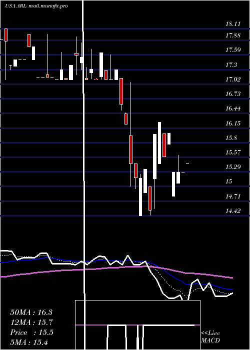  Daily chart AmericanRealty