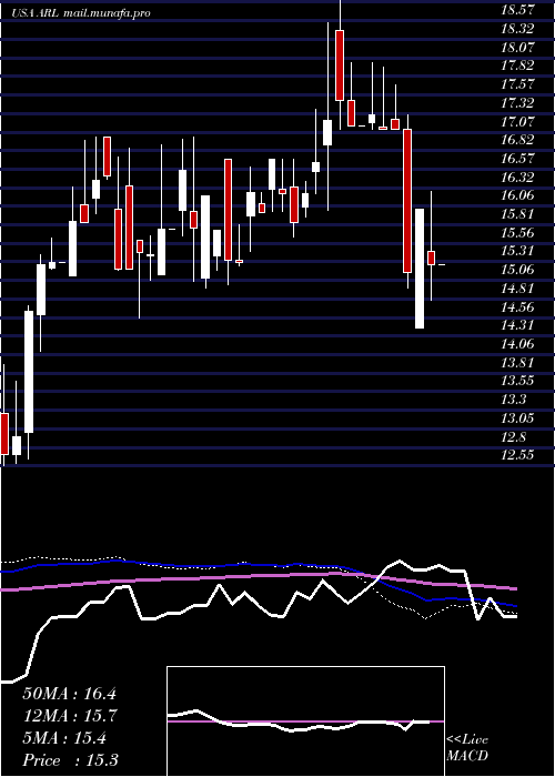  weekly chart AmericanRealty
