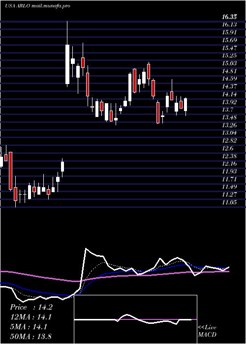 Daily chart ArloTechnologies