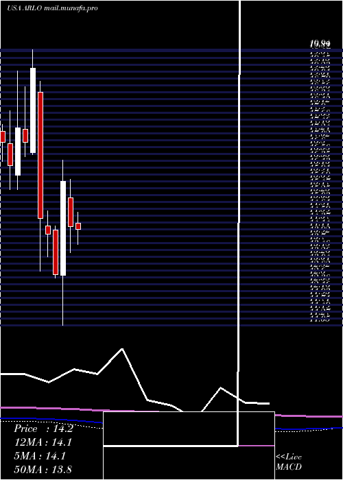  monthly chart ArloTechnologies