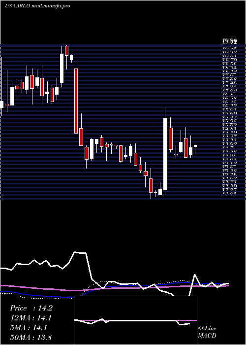  weekly chart ArloTechnologies