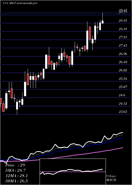 Daily chart AllianceResource