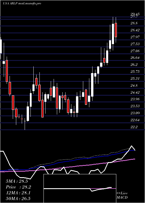  weekly chart AllianceResource