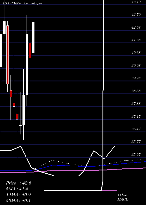  monthly chart Aramark