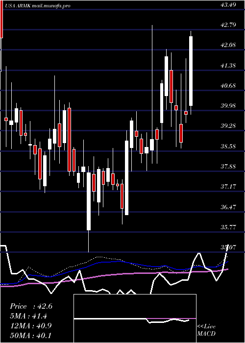  weekly chart Aramark
