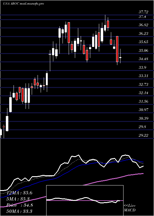  Daily chart ArchrockInc