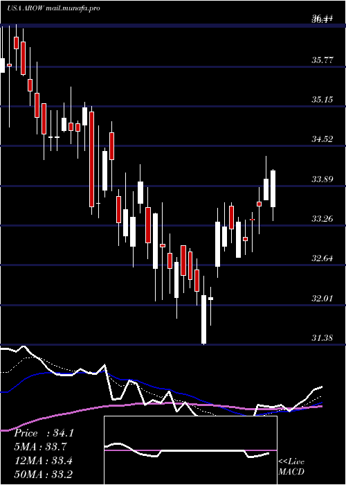  Daily chart ArrowFinancial