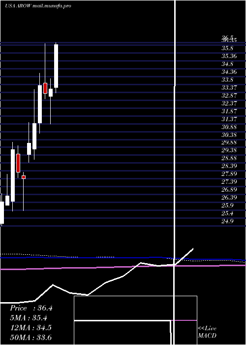  monthly chart ArrowFinancial