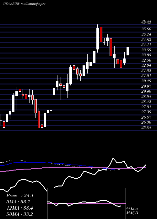  weekly chart ArrowFinancial