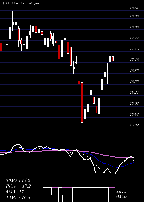  Daily chart ArmourResidential