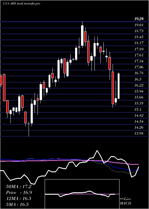  weekly chart ArmourResidential