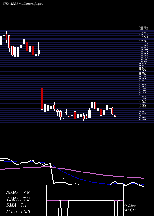  Daily chart ArrayBiopharma