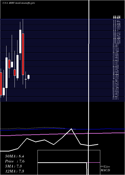  monthly chart ArrayBiopharma