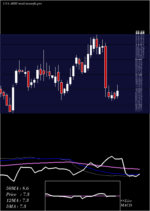  weekly chart ArrayBiopharma