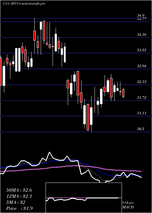  Daily chart ArtesianResources