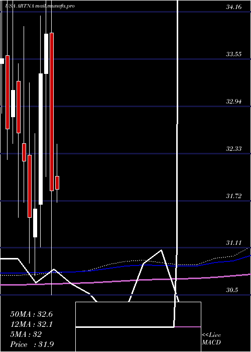  monthly chart ArtesianResources