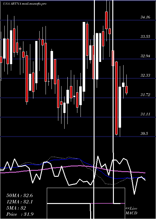  weekly chart ArtesianResources