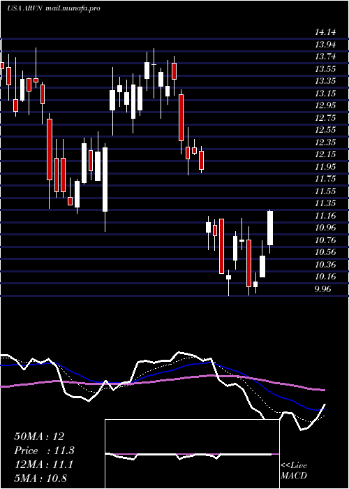  Daily chart ArvinasInc