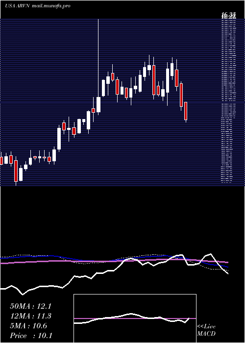  weekly chart ArvinasInc