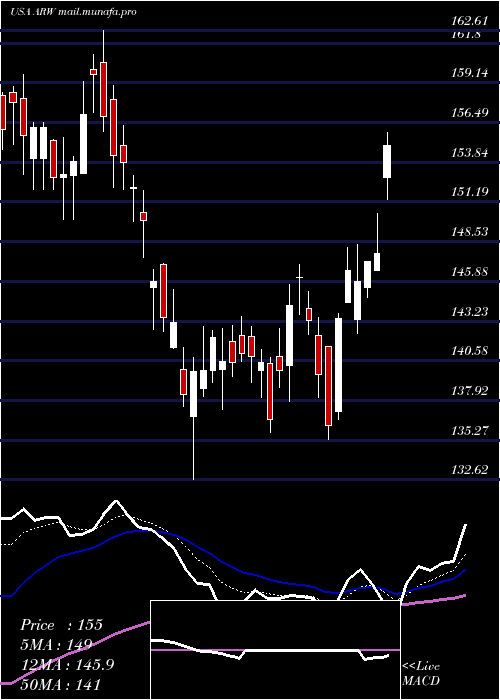  Daily chart ArrowElectronics