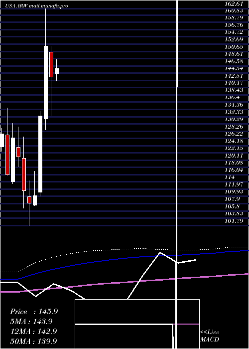  monthly chart ArrowElectronics