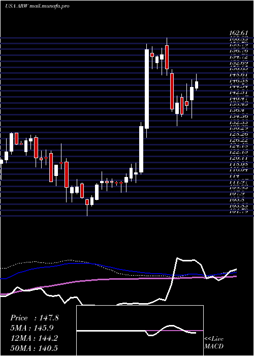  weekly chart ArrowElectronics