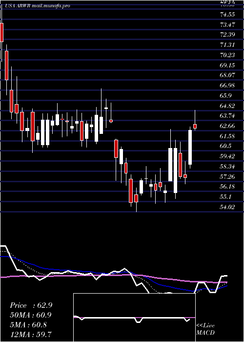  Daily chart ArrowheadPharmaceuticals