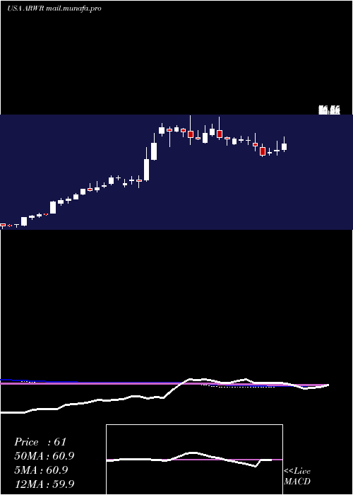  weekly chart ArrowheadPharmaceuticals