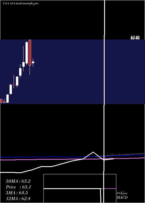  monthly chart AsaGold