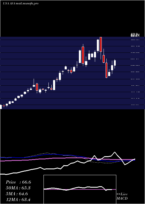  weekly chart AsaGold