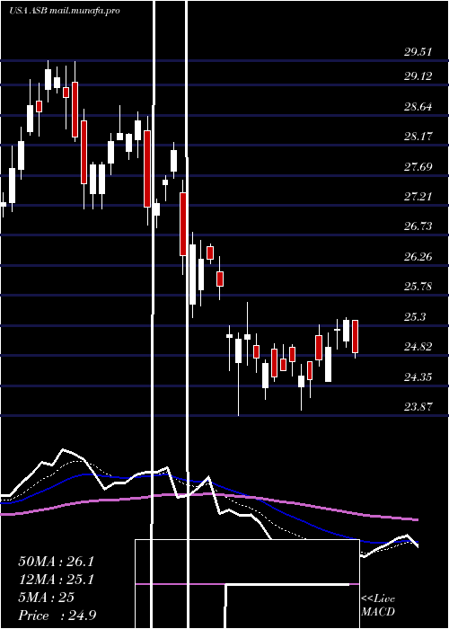  Daily chart AssociatedBanc