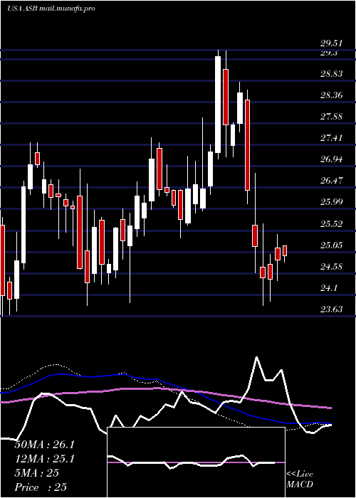  weekly chart AssociatedBanc