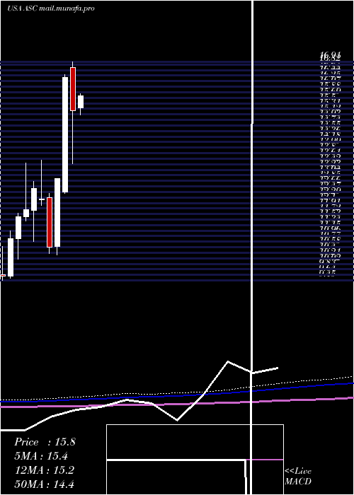  monthly chart ArdmoreShipping