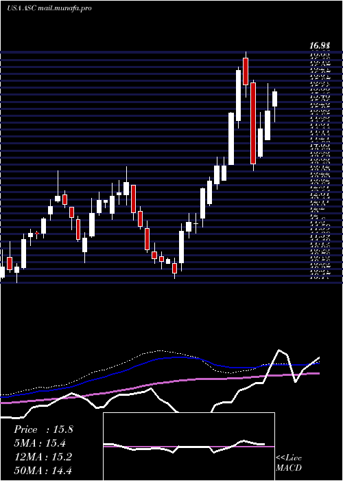  weekly chart ArdmoreShipping