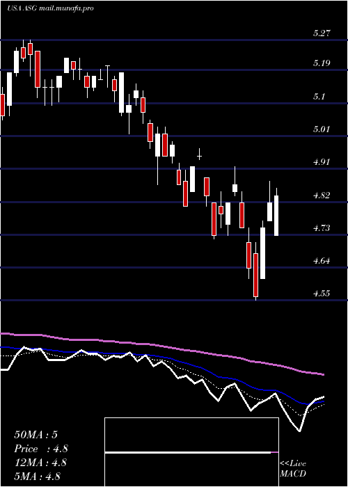  Daily chart LibertyAll
