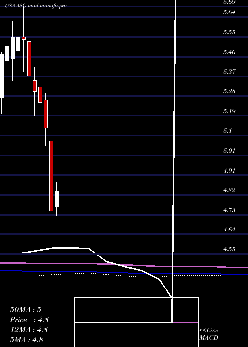  monthly chart LibertyAll