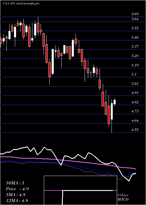  weekly chart LibertyAll