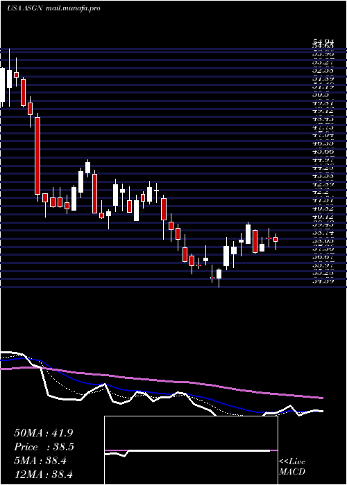  Daily chart AsgnIncorporated
