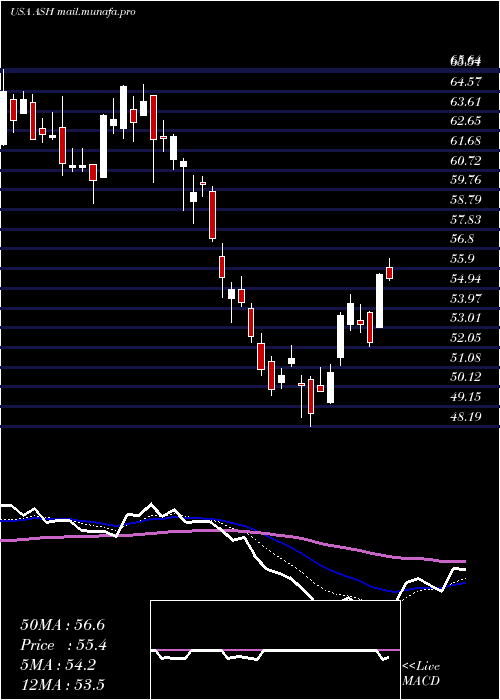  Daily chart AshlandGlobal