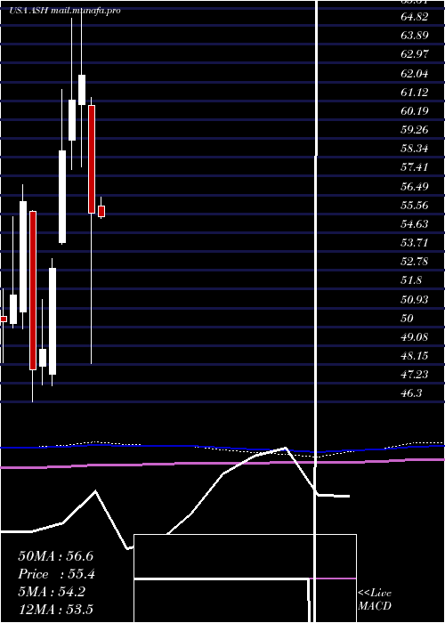  monthly chart AshlandGlobal