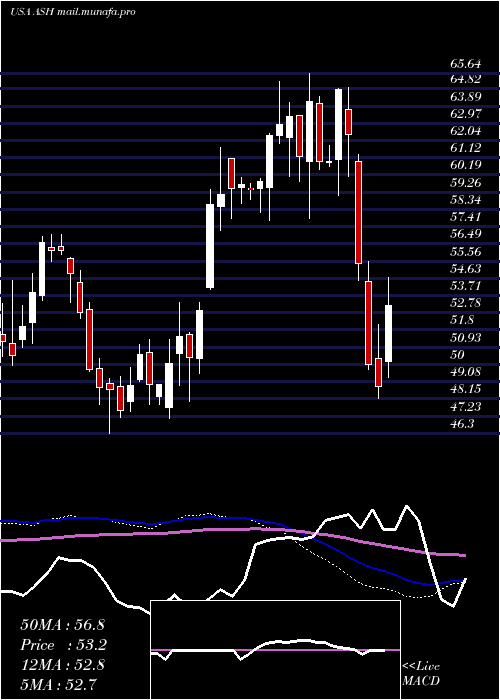  weekly chart AshlandGlobal
