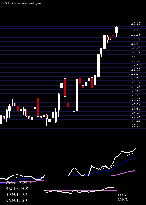  Daily chart AdvansixInc