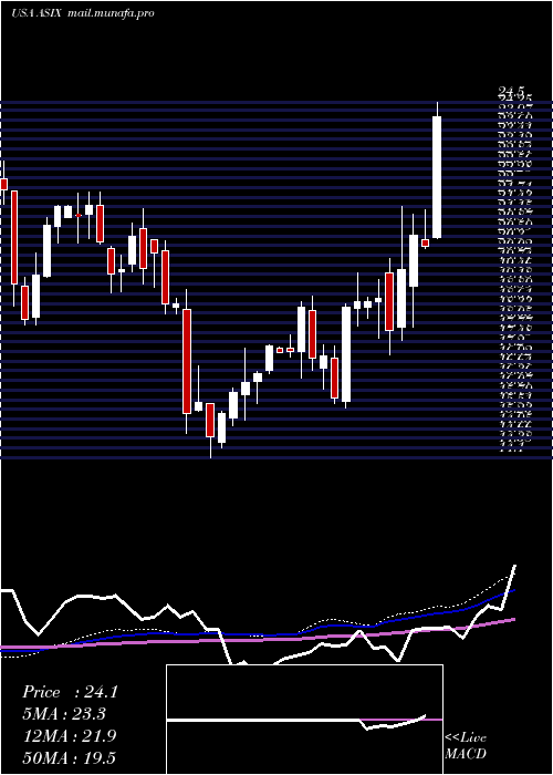  weekly chart AdvansixInc
