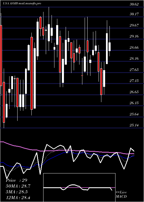  Daily chart AssemblyBiosciences