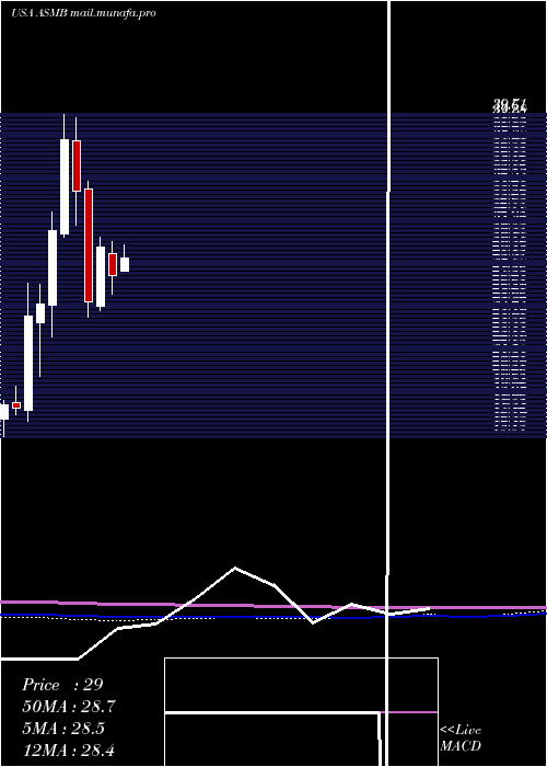  monthly chart AssemblyBiosciences