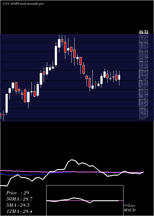  weekly chart AssemblyBiosciences