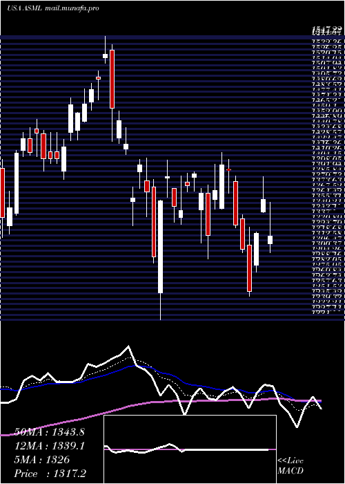  Daily chart AsmlHolding